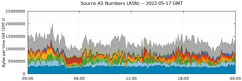 Source AS Numbers (ASNs)