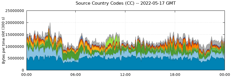 Source Country Codes (CCs)