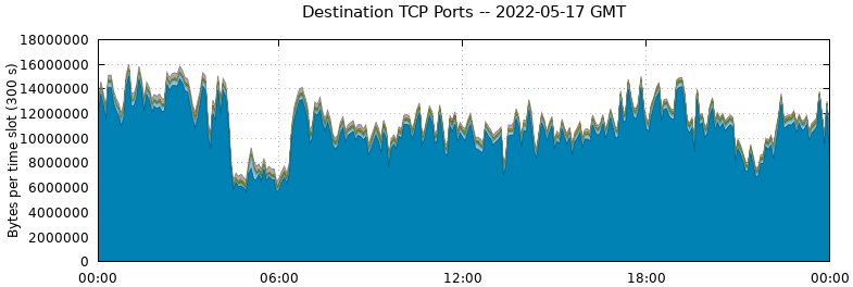 Destination TCP Ports