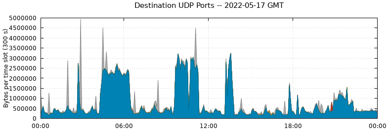 Destination UDP Ports