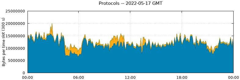 Protocols