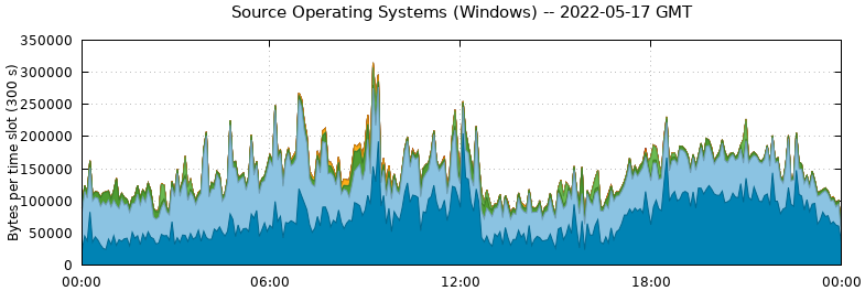 Source Operating Systems (Windows)