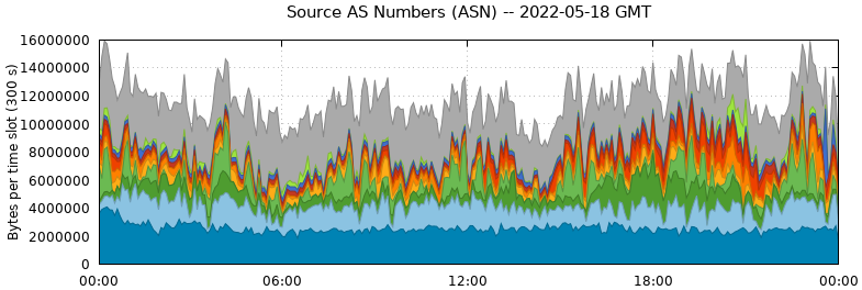 Source AS Numbers (ASNs)