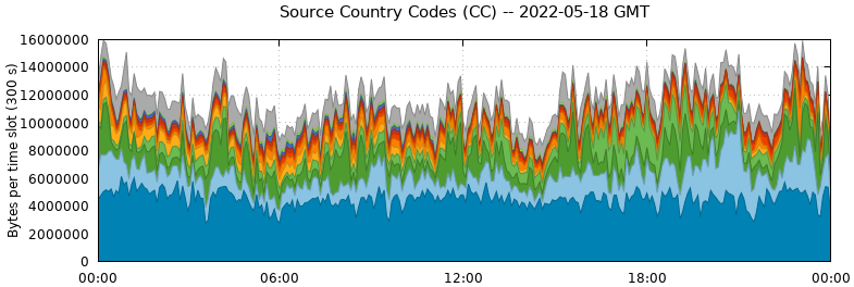 Source Country Codes (CCs)