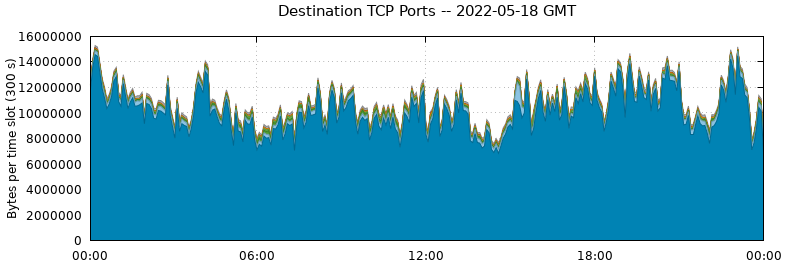 Destination TCP Ports