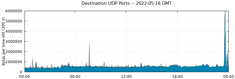 Destination UDP Ports