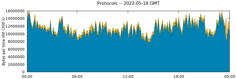 Protocols
