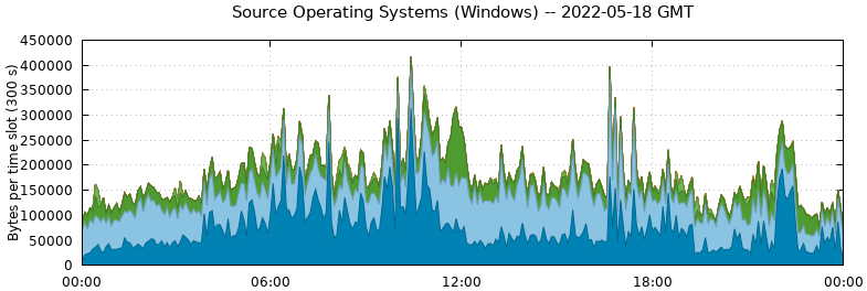 Source Operating Systems (Windows)