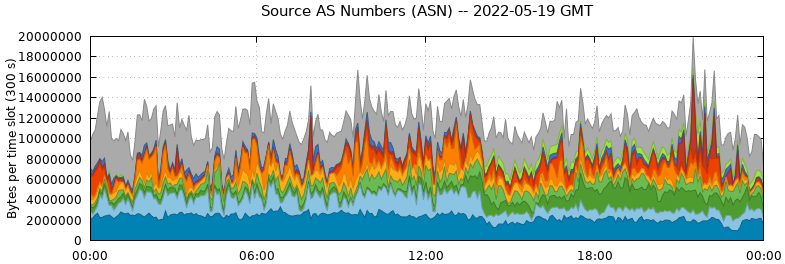 Source AS Numbers (ASNs)