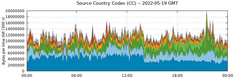 Source Country Codes (CCs)