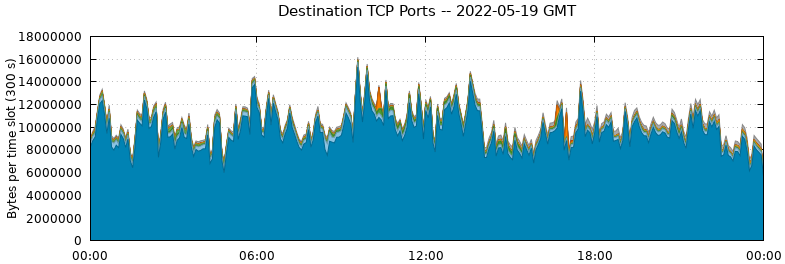 Destination TCP Ports