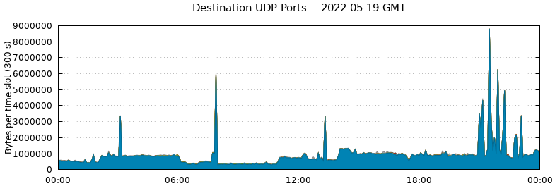 Destination UDP Ports
