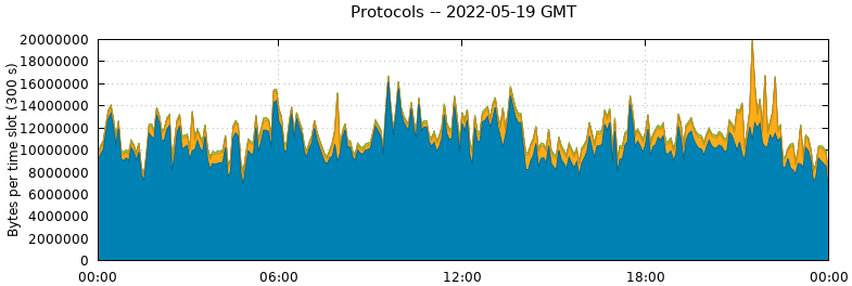Protocols
