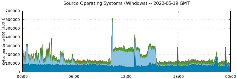 Source Operating Systems (Windows)