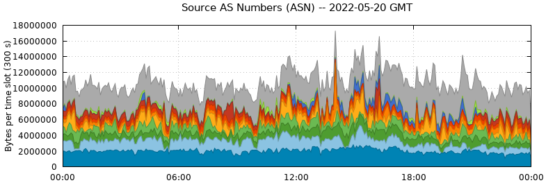 Source AS Numbers (ASNs)