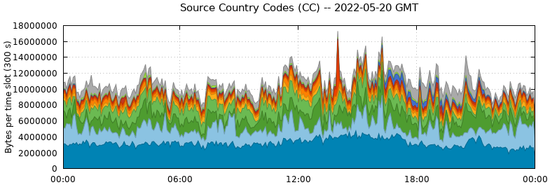 Source Country Codes (CCs)
