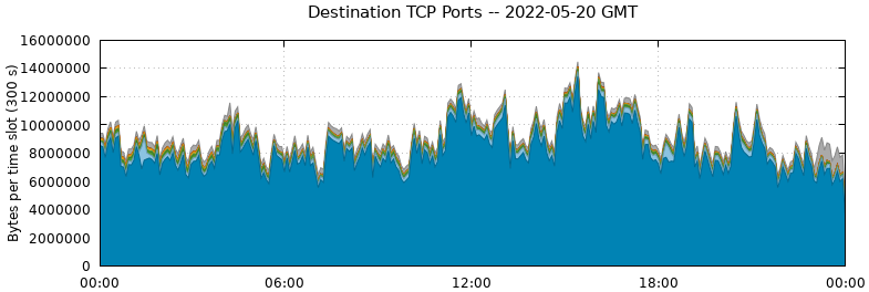 Destination TCP Ports