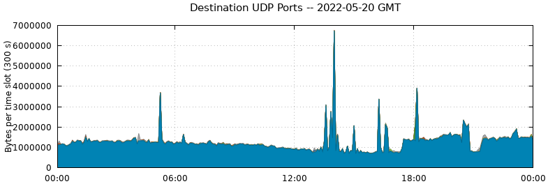 Destination UDP Ports