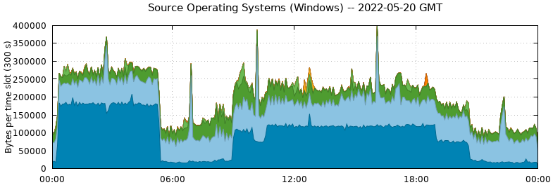 Source Operating Systems (Windows)