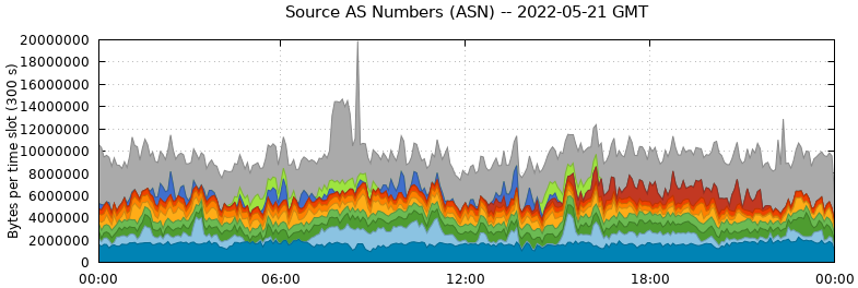 Source AS Numbers (ASNs)