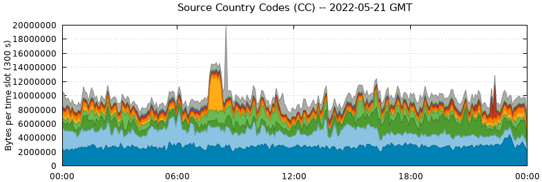 Source Country Codes (CCs)