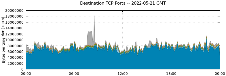 Destination TCP Ports