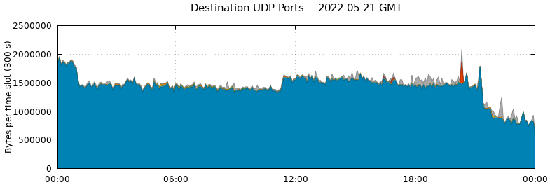 Destination UDP Ports
