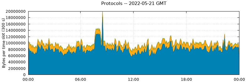 Protocols