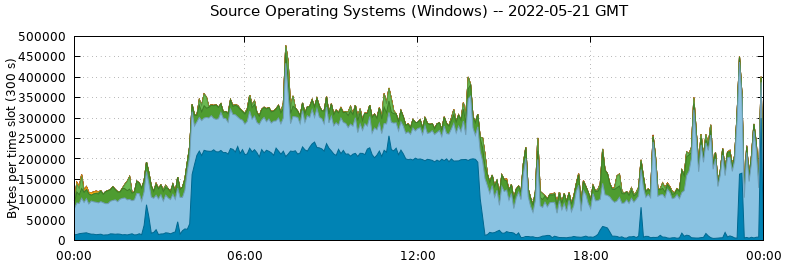 Source Operating Systems (Windows)