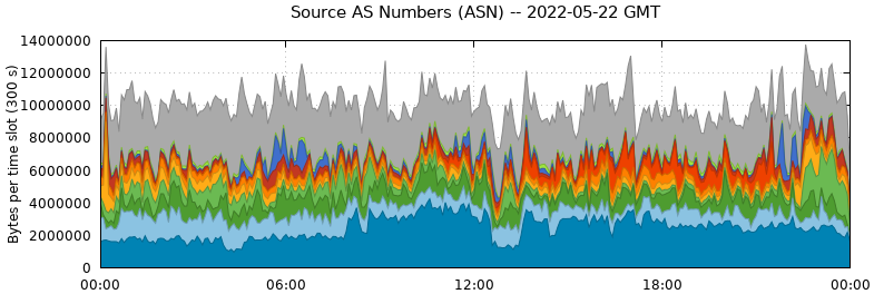 Source AS Numbers (ASNs)