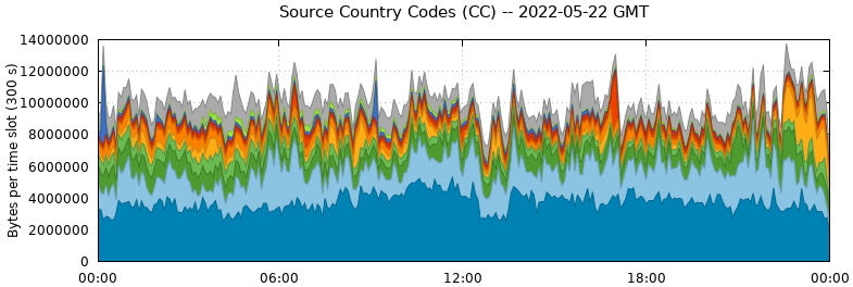 Source Country Codes (CCs)