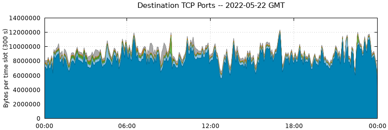 Destination TCP Ports