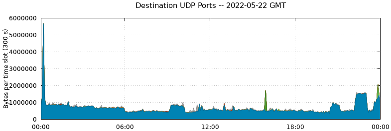 Destination UDP Ports
