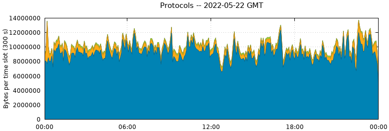 Protocols