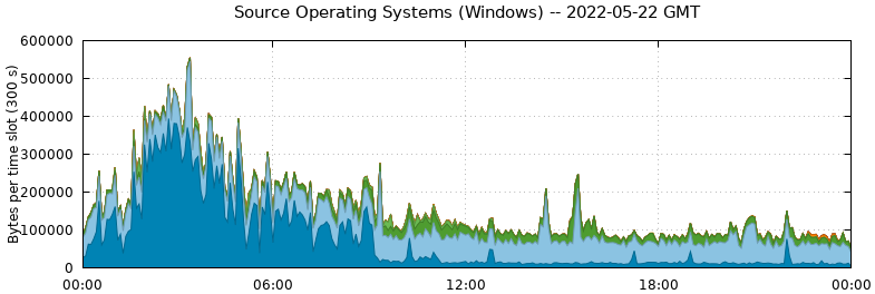 Source Operating Systems (Windows)
