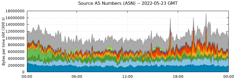 Source AS Numbers (ASNs)