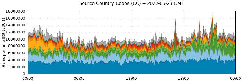 Source Country Codes (CCs)