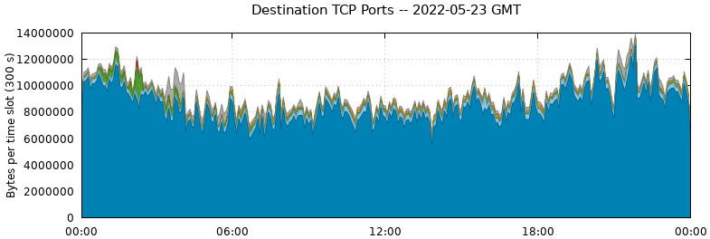 Destination TCP Ports