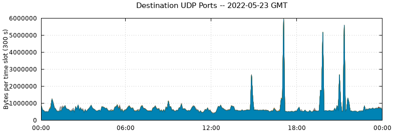 Destination UDP Ports
