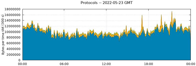 Protocols