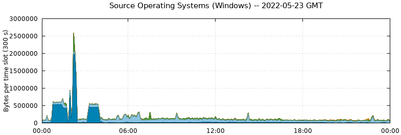 Source Operating Systems (Windows)