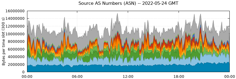 Source AS Numbers (ASNs)