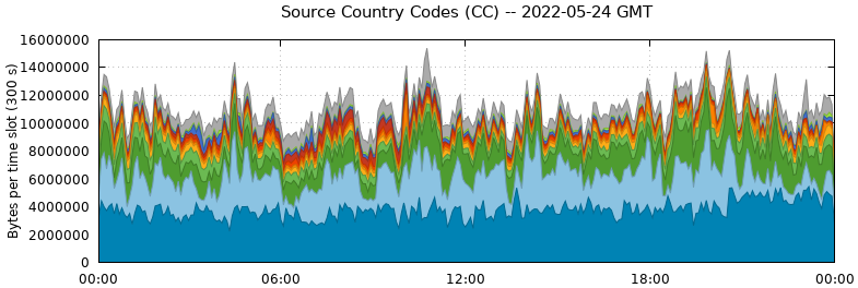 Source Country Codes (CCs)
