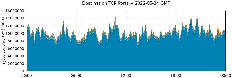 Destination TCP Ports