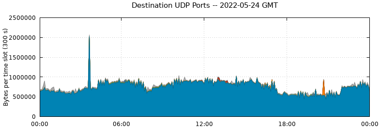 Destination UDP Ports