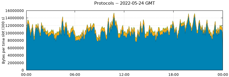 Protocols