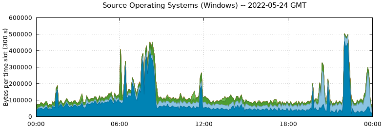 Source Operating Systems (Windows)