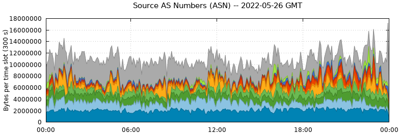 Source AS Numbers (ASNs)