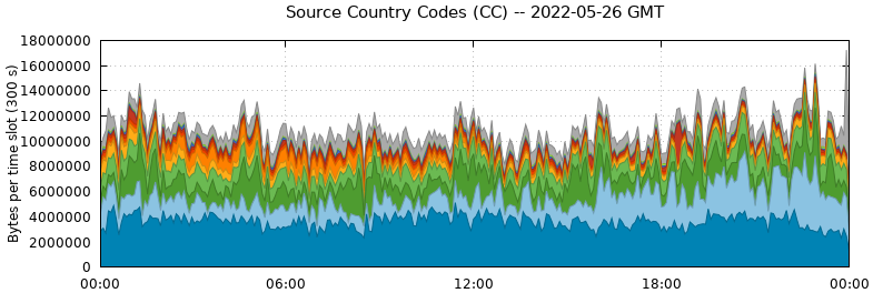Source Country Codes (CCs)