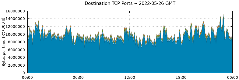 Destination TCP Ports